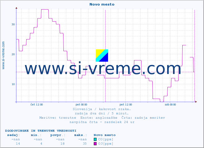POVPREČJE :: Novo mesto :: SO2 | CO | O3 | NO2 :: zadnja dva dni / 5 minut.