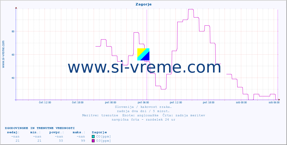 POVPREČJE :: Zagorje :: SO2 | CO | O3 | NO2 :: zadnja dva dni / 5 minut.