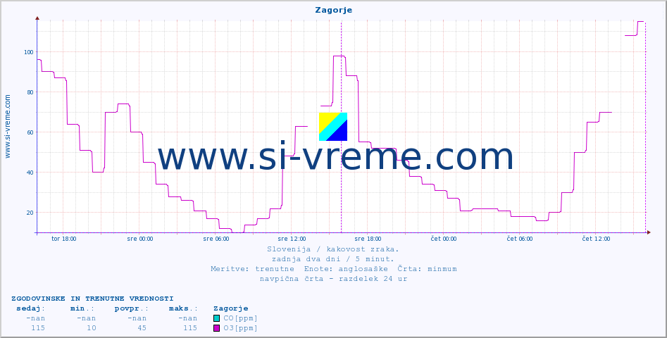 POVPREČJE :: Zagorje :: SO2 | CO | O3 | NO2 :: zadnja dva dni / 5 minut.