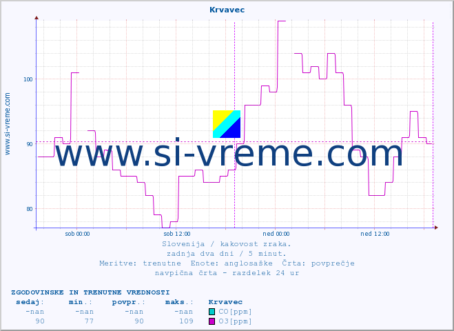 POVPREČJE :: Krvavec :: SO2 | CO | O3 | NO2 :: zadnja dva dni / 5 minut.