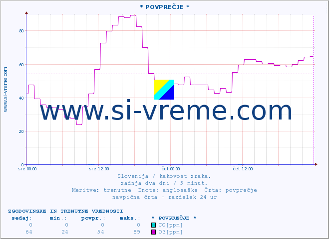 POVPREČJE :: * POVPREČJE * :: SO2 | CO | O3 | NO2 :: zadnja dva dni / 5 minut.