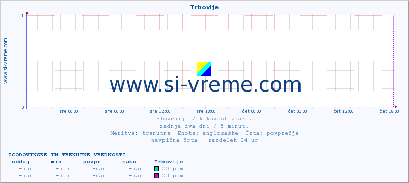 POVPREČJE :: Trbovlje :: SO2 | CO | O3 | NO2 :: zadnja dva dni / 5 minut.