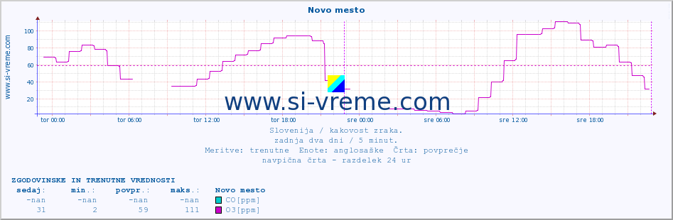 POVPREČJE :: Novo mesto :: SO2 | CO | O3 | NO2 :: zadnja dva dni / 5 minut.