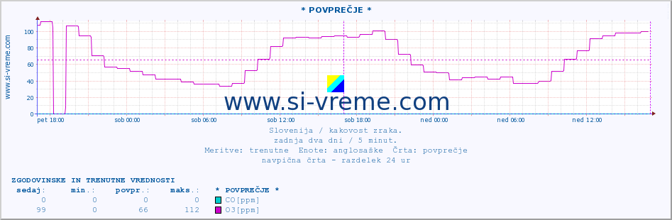 POVPREČJE :: * POVPREČJE * :: SO2 | CO | O3 | NO2 :: zadnja dva dni / 5 minut.