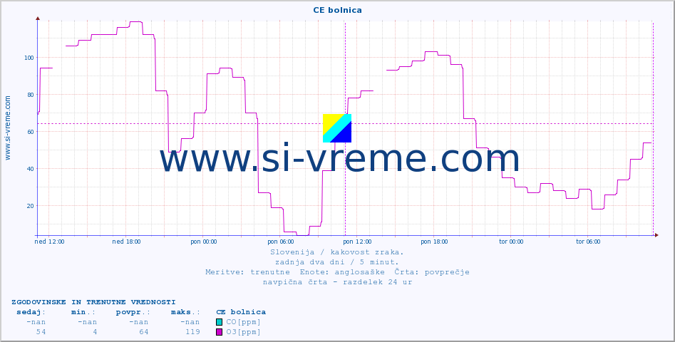 POVPREČJE :: CE bolnica :: SO2 | CO | O3 | NO2 :: zadnja dva dni / 5 minut.