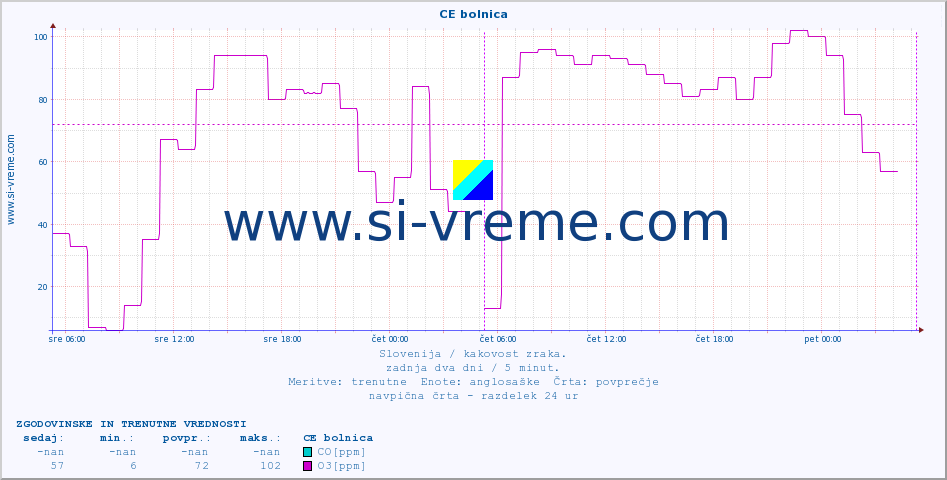 POVPREČJE :: CE bolnica :: SO2 | CO | O3 | NO2 :: zadnja dva dni / 5 minut.