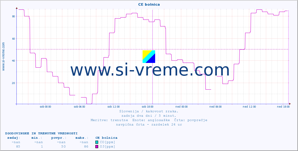 POVPREČJE :: CE bolnica :: SO2 | CO | O3 | NO2 :: zadnja dva dni / 5 minut.