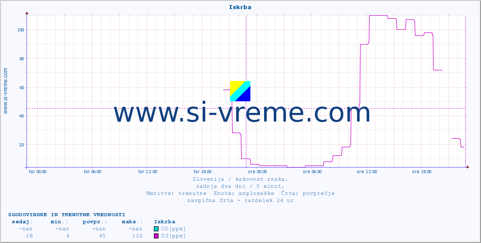 POVPREČJE :: Iskrba :: SO2 | CO | O3 | NO2 :: zadnja dva dni / 5 minut.