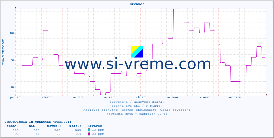 POVPREČJE :: Krvavec :: SO2 | CO | O3 | NO2 :: zadnja dva dni / 5 minut.