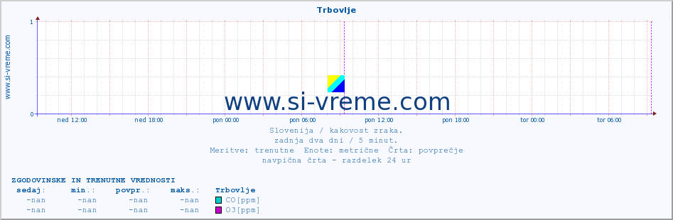 POVPREČJE :: Trbovlje :: SO2 | CO | O3 | NO2 :: zadnja dva dni / 5 minut.