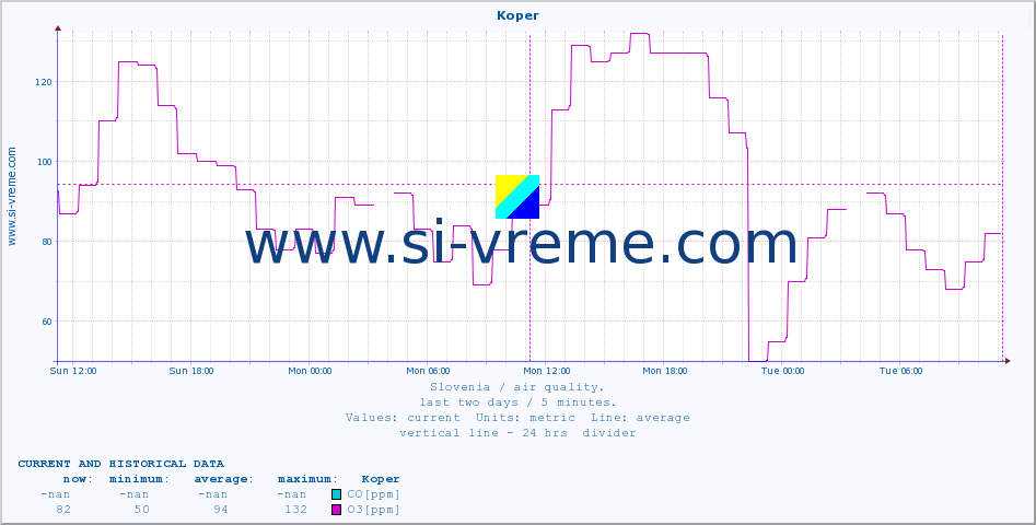  :: Koper :: SO2 | CO | O3 | NO2 :: last two days / 5 minutes.