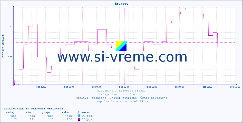 POVPREČJE :: Krvavec :: SO2 | CO | O3 | NO2 :: zadnja dva dni / 5 minut.