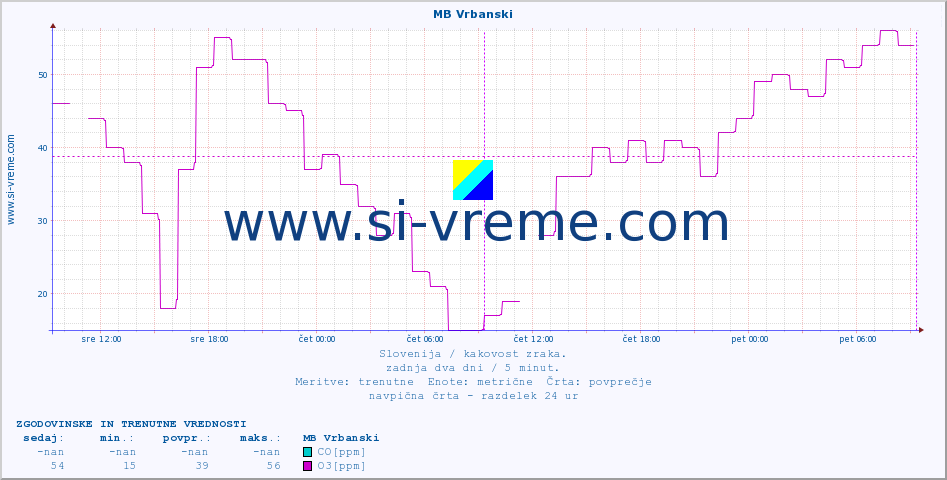 POVPREČJE :: MB Vrbanski :: SO2 | CO | O3 | NO2 :: zadnja dva dni / 5 minut.