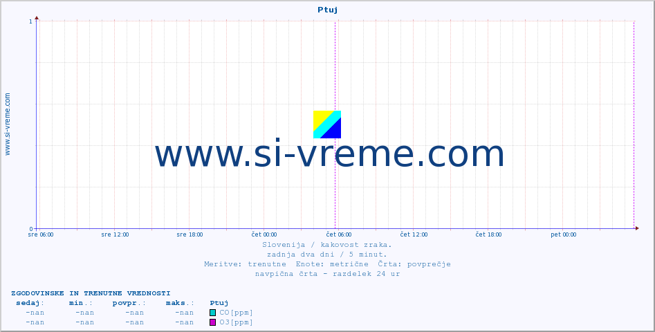 POVPREČJE :: Ptuj :: SO2 | CO | O3 | NO2 :: zadnja dva dni / 5 minut.