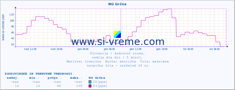 POVPREČJE :: NG Grčna :: SO2 | CO | O3 | NO2 :: zadnja dva dni / 5 minut.