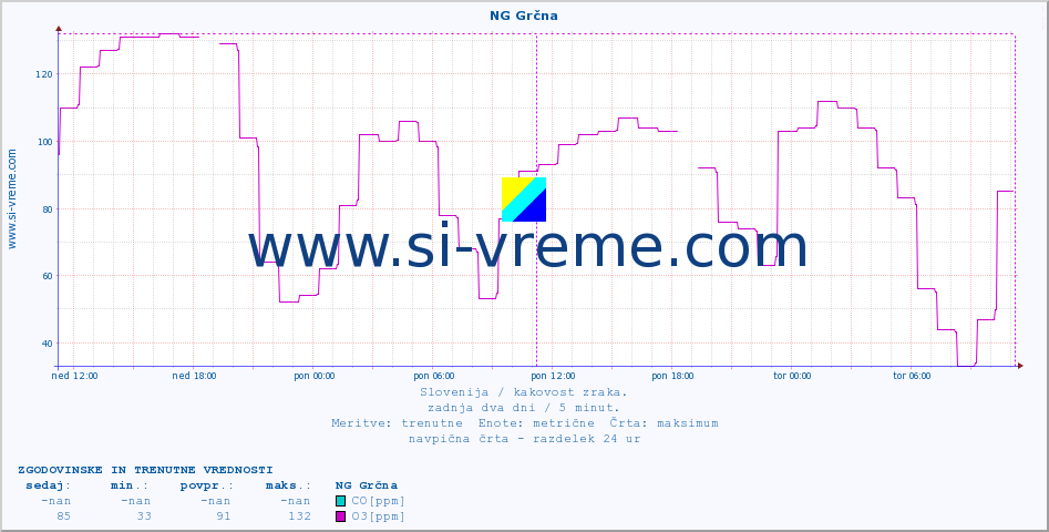 POVPREČJE :: NG Grčna :: SO2 | CO | O3 | NO2 :: zadnja dva dni / 5 minut.