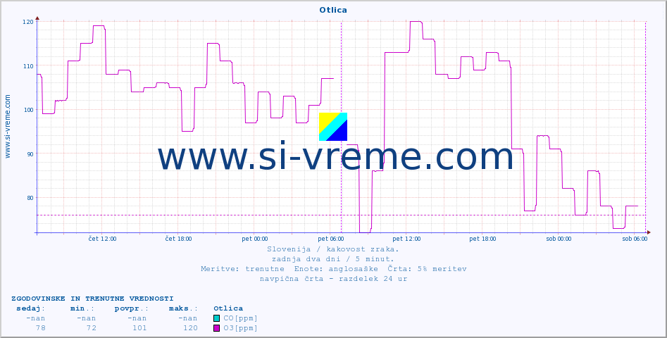 POVPREČJE :: Otlica :: SO2 | CO | O3 | NO2 :: zadnja dva dni / 5 minut.