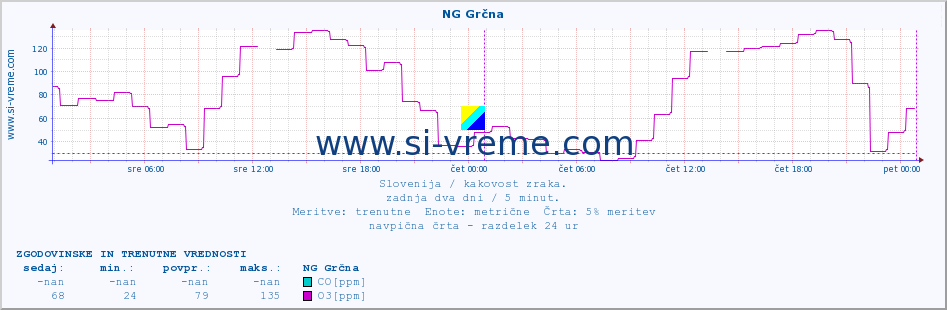 POVPREČJE :: NG Grčna :: SO2 | CO | O3 | NO2 :: zadnja dva dni / 5 minut.