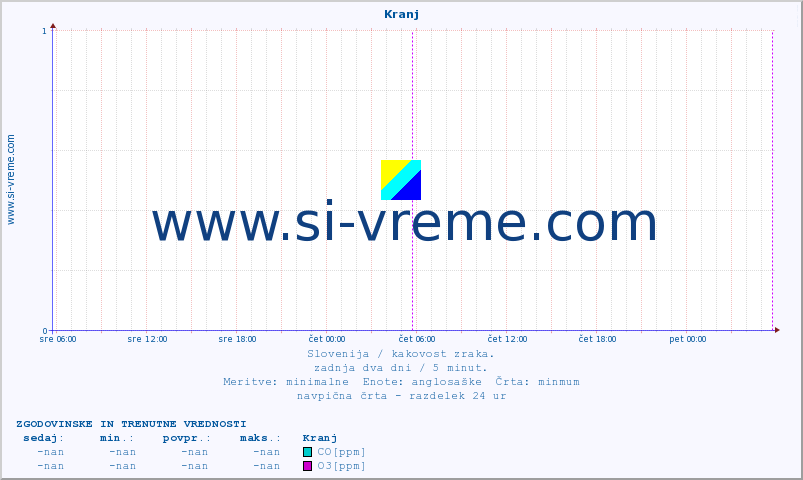 POVPREČJE :: Kranj :: SO2 | CO | O3 | NO2 :: zadnja dva dni / 5 minut.