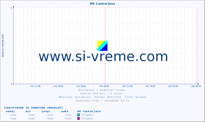 POVPREČJE :: MS Cankarjeva :: SO2 | CO | O3 | NO2 :: zadnja dva dni / 5 minut.