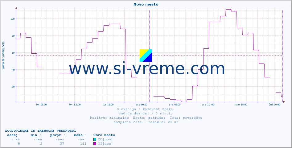POVPREČJE :: Novo mesto :: SO2 | CO | O3 | NO2 :: zadnja dva dni / 5 minut.