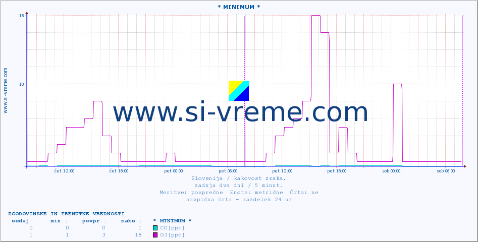 POVPREČJE :: * MINIMUM * :: SO2 | CO | O3 | NO2 :: zadnja dva dni / 5 minut.
