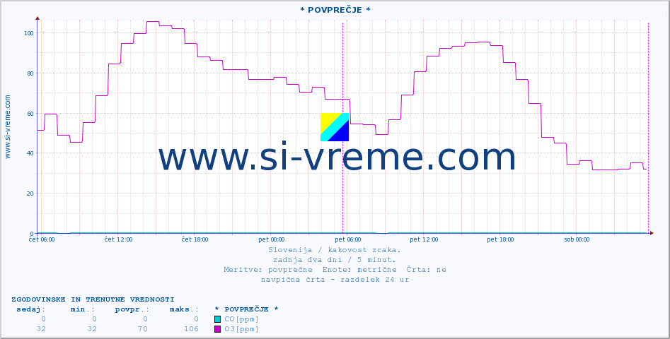POVPREČJE :: * POVPREČJE * :: SO2 | CO | O3 | NO2 :: zadnja dva dni / 5 minut.