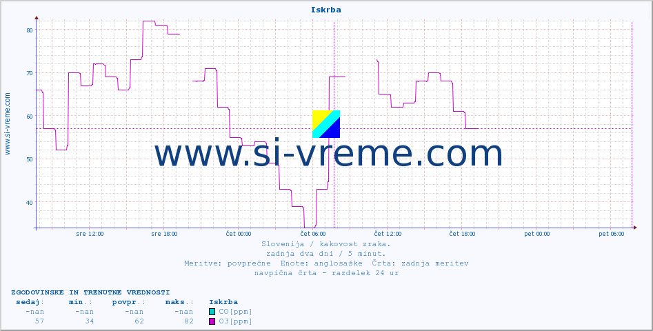 POVPREČJE :: Iskrba :: SO2 | CO | O3 | NO2 :: zadnja dva dni / 5 minut.