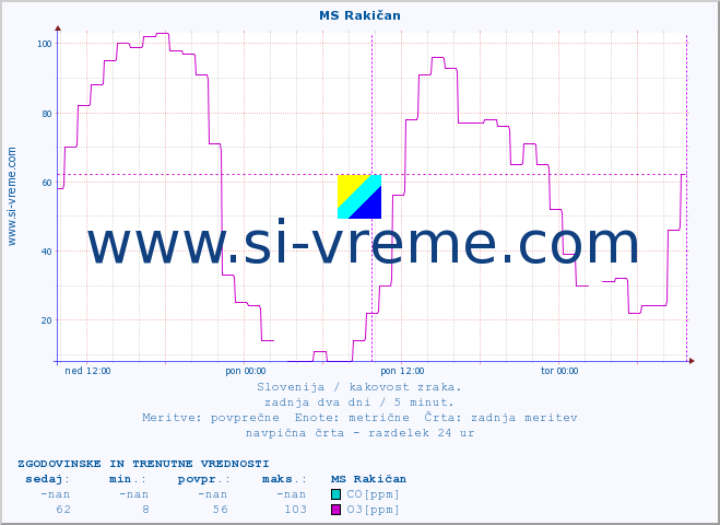 POVPREČJE :: MS Rakičan :: SO2 | CO | O3 | NO2 :: zadnja dva dni / 5 minut.