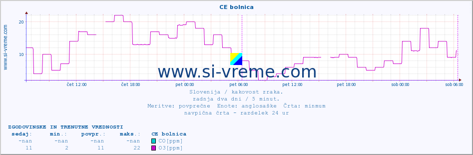 POVPREČJE :: CE bolnica :: SO2 | CO | O3 | NO2 :: zadnja dva dni / 5 minut.