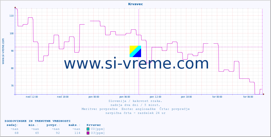 POVPREČJE :: Krvavec :: SO2 | CO | O3 | NO2 :: zadnja dva dni / 5 minut.