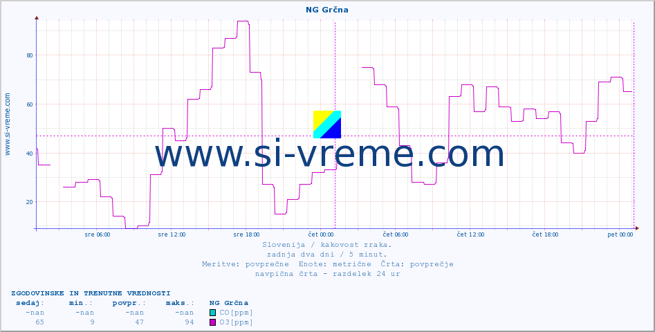 POVPREČJE :: NG Grčna :: SO2 | CO | O3 | NO2 :: zadnja dva dni / 5 minut.