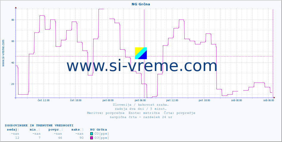 POVPREČJE :: NG Grčna :: SO2 | CO | O3 | NO2 :: zadnja dva dni / 5 minut.