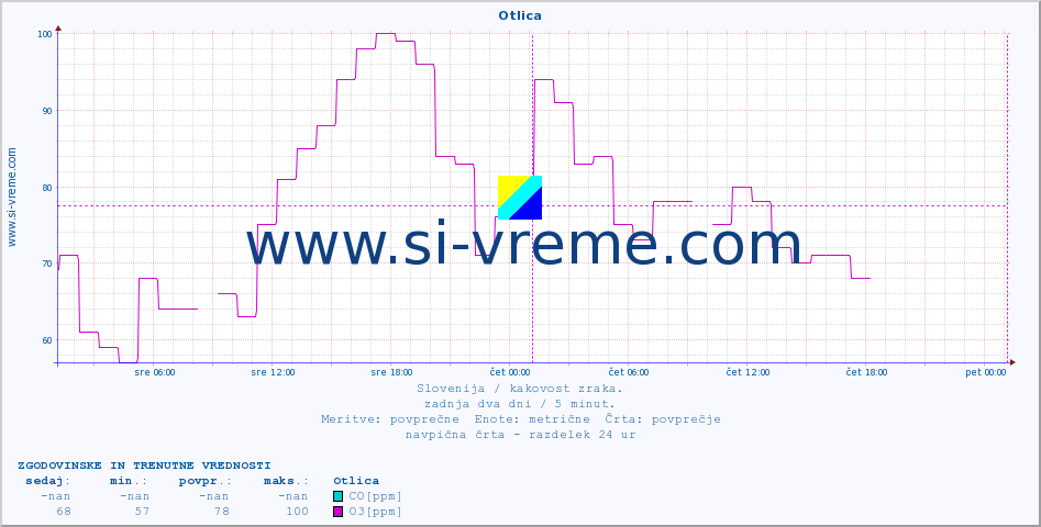 POVPREČJE :: Otlica :: SO2 | CO | O3 | NO2 :: zadnja dva dni / 5 minut.