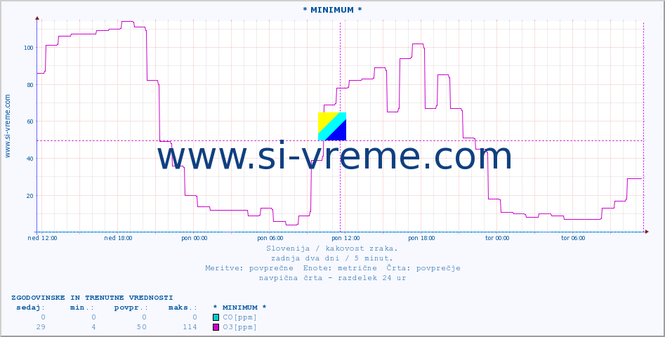 POVPREČJE :: * MINIMUM * :: SO2 | CO | O3 | NO2 :: zadnja dva dni / 5 minut.