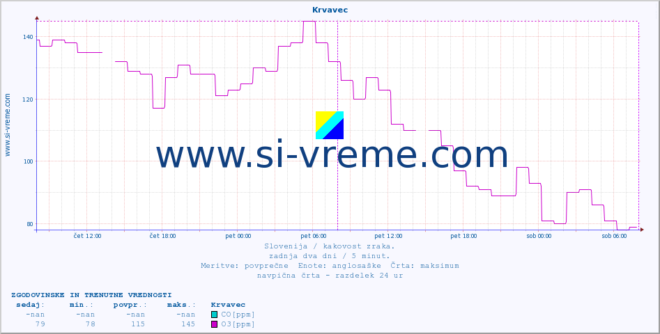 POVPREČJE :: Krvavec :: SO2 | CO | O3 | NO2 :: zadnja dva dni / 5 minut.