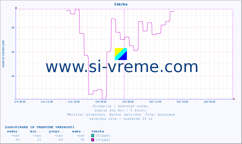 POVPREČJE :: Iskrba :: SO2 | CO | O3 | NO2 :: zadnja dva dni / 5 minut.