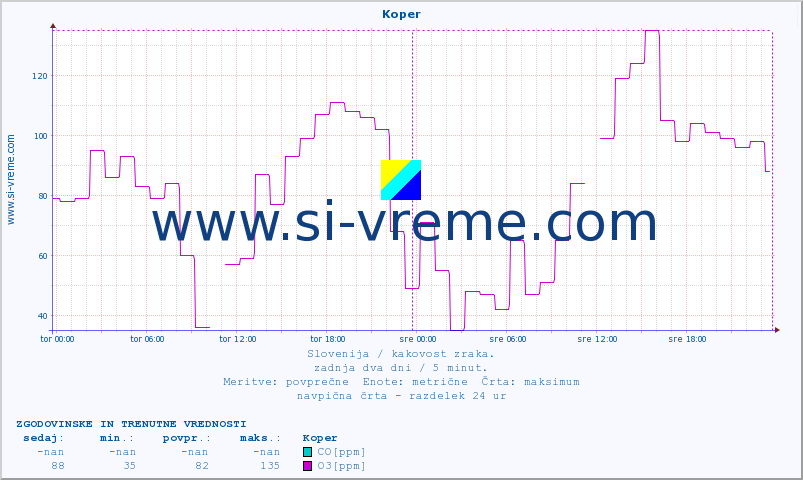 POVPREČJE :: Koper :: SO2 | CO | O3 | NO2 :: zadnja dva dni / 5 minut.