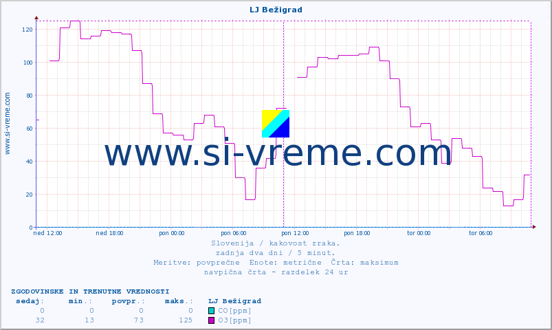 POVPREČJE :: LJ Bežigrad :: SO2 | CO | O3 | NO2 :: zadnja dva dni / 5 minut.