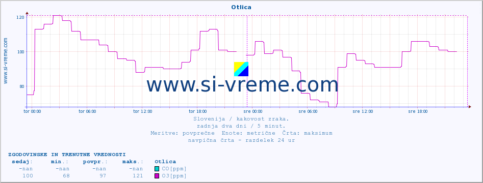 POVPREČJE :: Otlica :: SO2 | CO | O3 | NO2 :: zadnja dva dni / 5 minut.