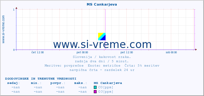 POVPREČJE :: MS Cankarjeva :: SO2 | CO | O3 | NO2 :: zadnja dva dni / 5 minut.