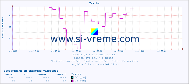 POVPREČJE :: Iskrba :: SO2 | CO | O3 | NO2 :: zadnja dva dni / 5 minut.