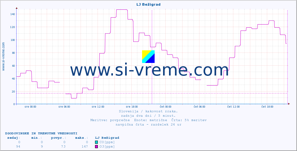POVPREČJE :: LJ Bežigrad :: SO2 | CO | O3 | NO2 :: zadnja dva dni / 5 minut.