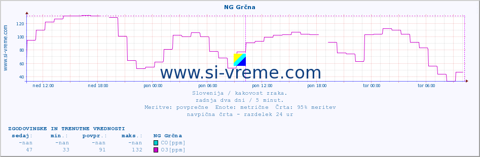 POVPREČJE :: NG Grčna :: SO2 | CO | O3 | NO2 :: zadnja dva dni / 5 minut.