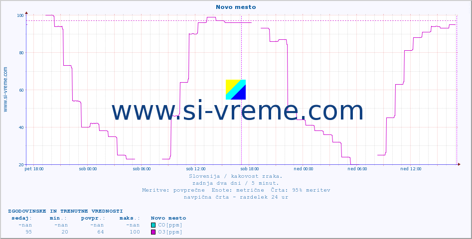 POVPREČJE :: Novo mesto :: SO2 | CO | O3 | NO2 :: zadnja dva dni / 5 minut.