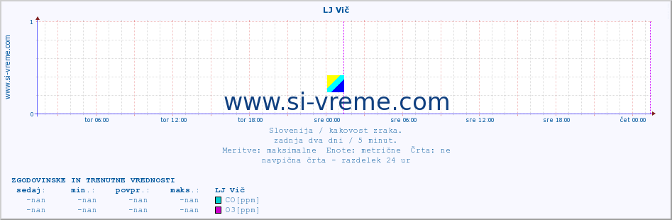 POVPREČJE :: LJ Vič :: SO2 | CO | O3 | NO2 :: zadnja dva dni / 5 minut.