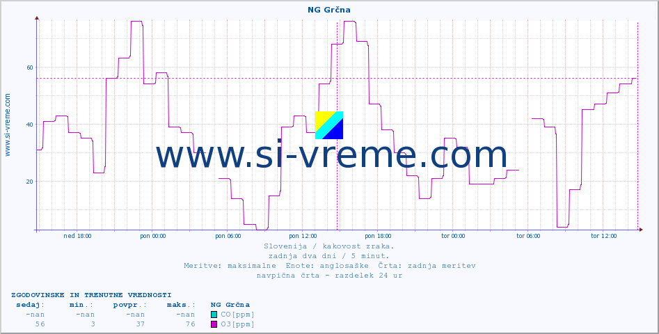 POVPREČJE :: NG Grčna :: SO2 | CO | O3 | NO2 :: zadnja dva dni / 5 minut.