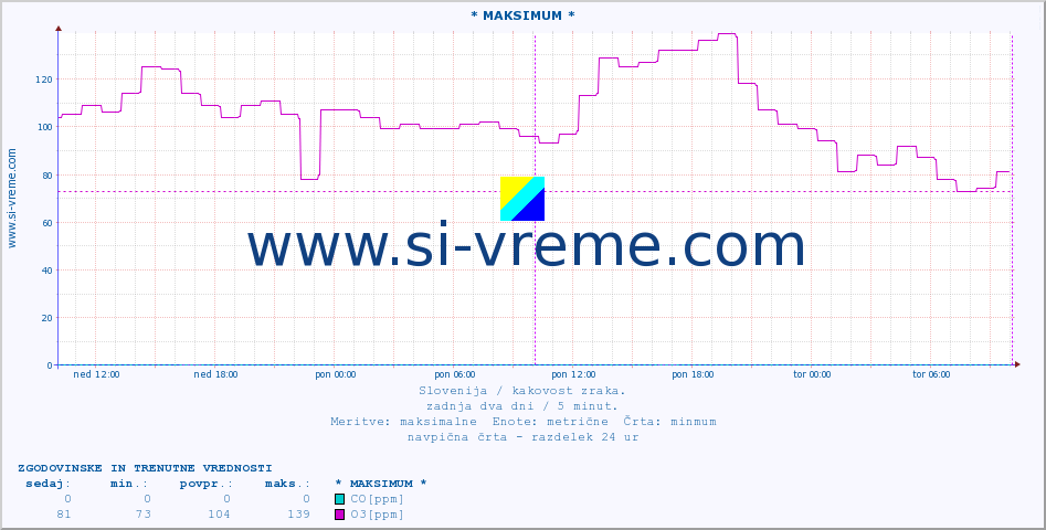 POVPREČJE :: * MAKSIMUM * :: SO2 | CO | O3 | NO2 :: zadnja dva dni / 5 minut.