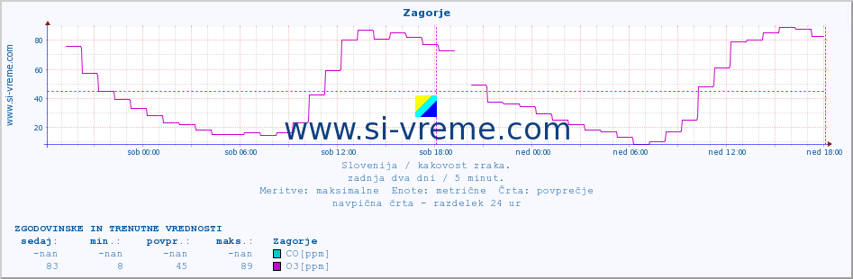 POVPREČJE :: Zagorje :: SO2 | CO | O3 | NO2 :: zadnja dva dni / 5 minut.