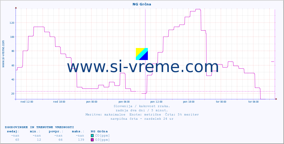 POVPREČJE :: NG Grčna :: SO2 | CO | O3 | NO2 :: zadnja dva dni / 5 minut.